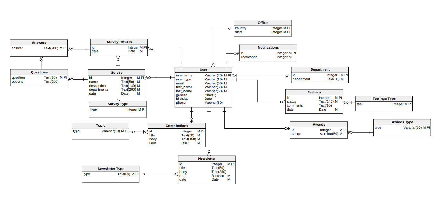 Diagrama de Base de Datos